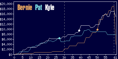 Game dynamics graph