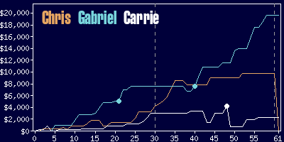 Game dynamics graph