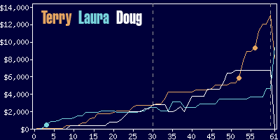 Game dynamics graph