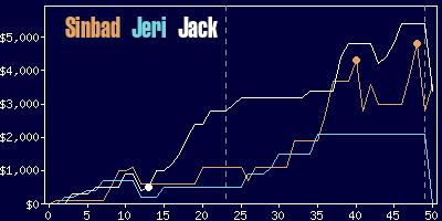 Game dynamics graph