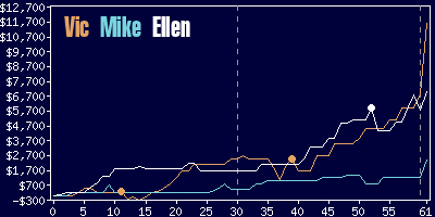 Game dynamics graph