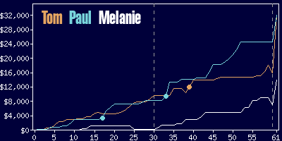 Game dynamics graph