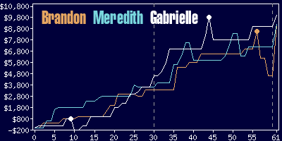 Game dynamics graph