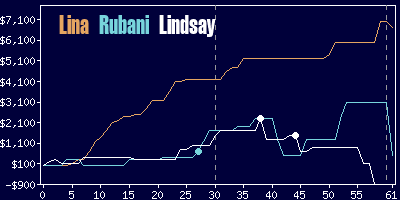 Game dynamics graph