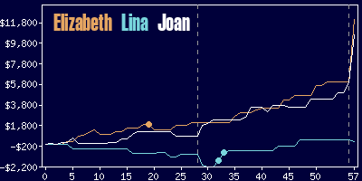 Game dynamics graph