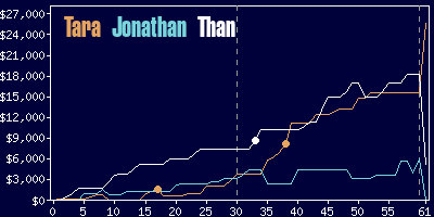 Game dynamics graph