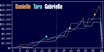 Game dynamics graph