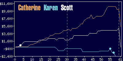 Game dynamics graph