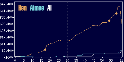 Game dynamics graph