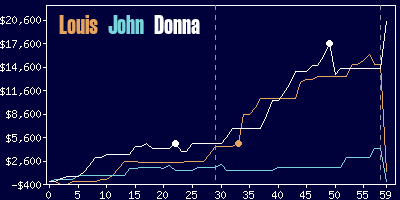 Game dynamics graph