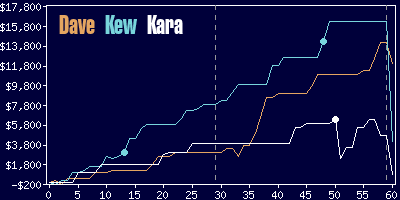 Game dynamics graph