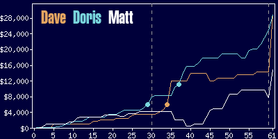 Game dynamics graph