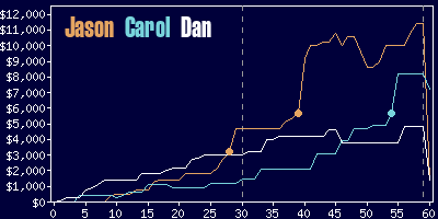 Game dynamics graph