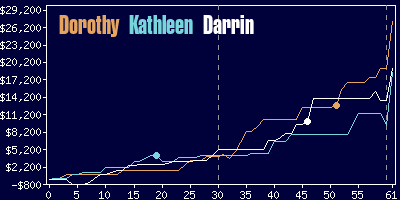 Game dynamics graph