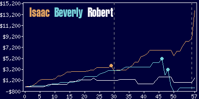 Game dynamics graph