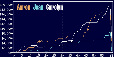 Game dynamics graph