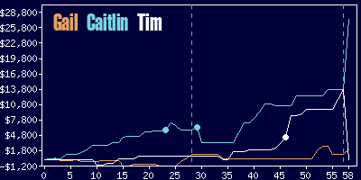 Game dynamics graph