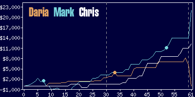 Game dynamics graph