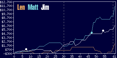 Game dynamics graph