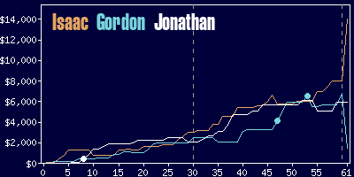 Game dynamics graph