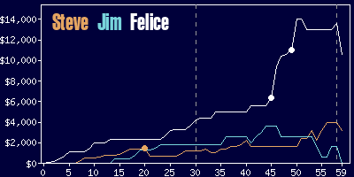 Game dynamics graph