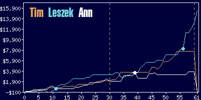 Game dynamics graph