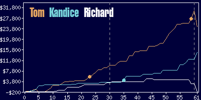 Game dynamics graph