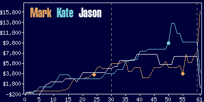 Game dynamics graph