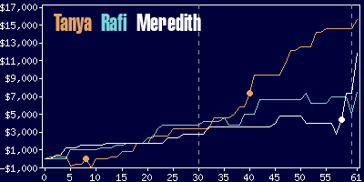 Game dynamics graph