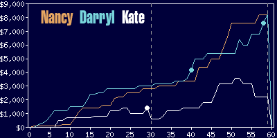 Game dynamics graph