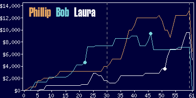 Game dynamics graph