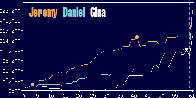 Game dynamics graph