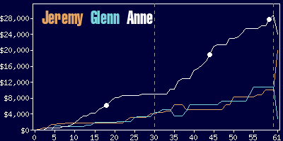 Game dynamics graph