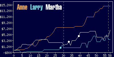 Game dynamics graph