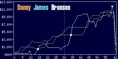 Game dynamics graph