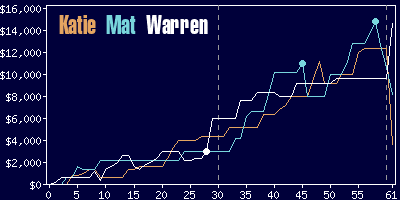 Game dynamics graph