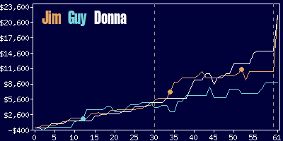 Game dynamics graph