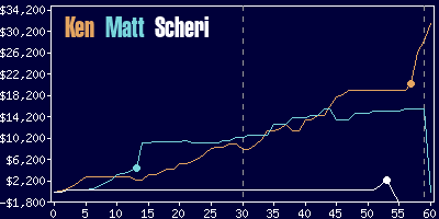 Game dynamics graph