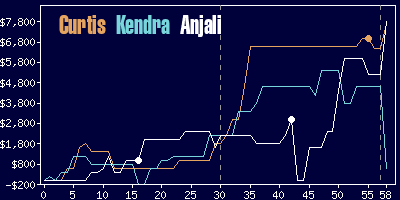 Game dynamics graph