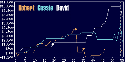 Game dynamics graph