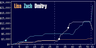 Game dynamics graph