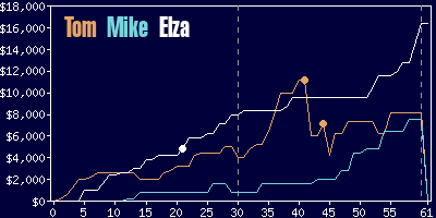 Game dynamics graph