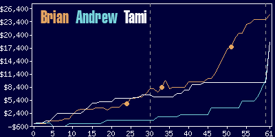 Game dynamics graph