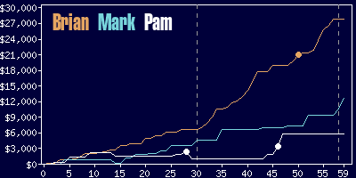 Game dynamics graph