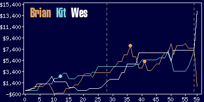 Game dynamics graph