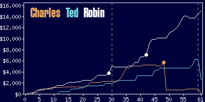 Game dynamics graph