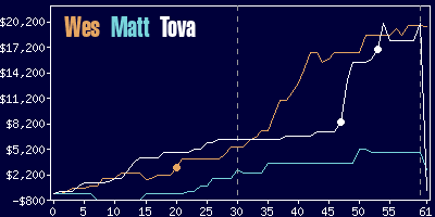 Game dynamics graph