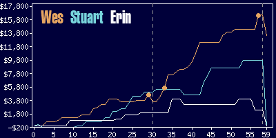 Game dynamics graph