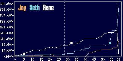 Game dynamics graph