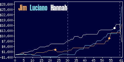 Game dynamics graph